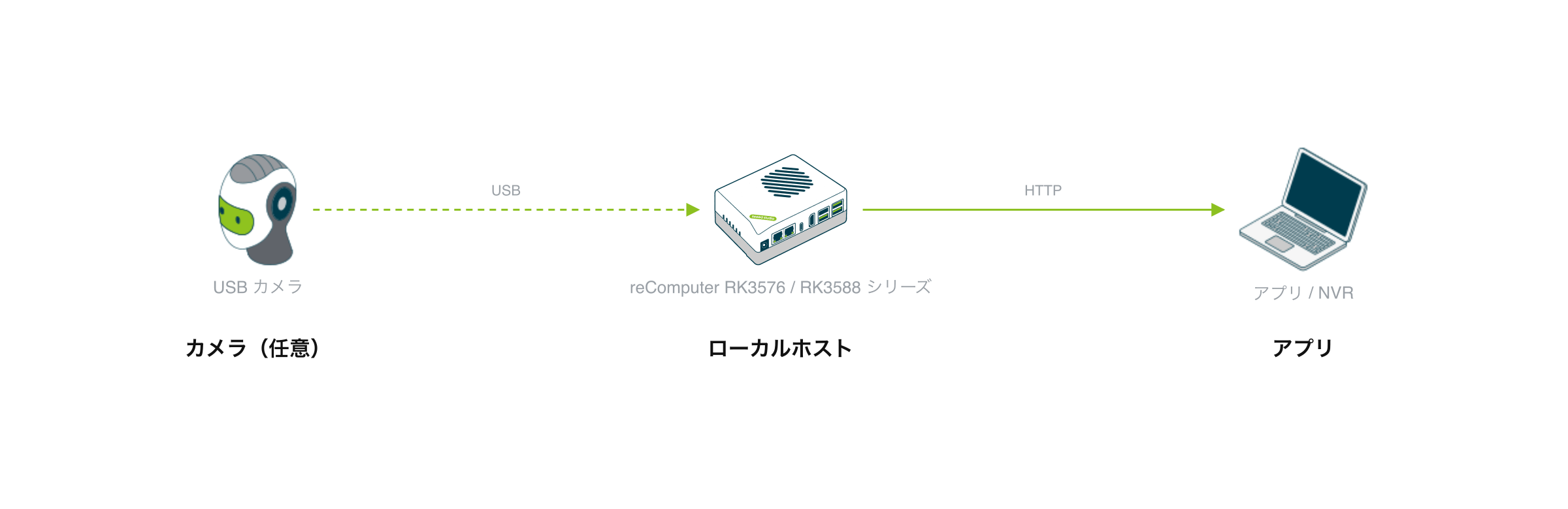 AI Lab の機器構成:オプションの USB カメラが USB で reComputer RK3576 / RK3588 Series ホストに接続し、ホストはアプリや NVR に HTTP でサービスを提供する