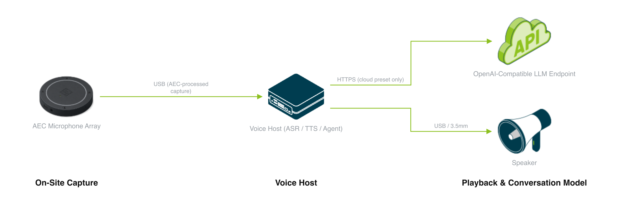 Device composition for the conversational voice AI: an AEC microphone array captures over USB into an edge voice host that runs ASR, TTS and the resident agent; the reply plays out over a USB or 3.5 mm speaker, and the cloud preset calls an OpenAI-compatible LLM endpoint over HTTPS