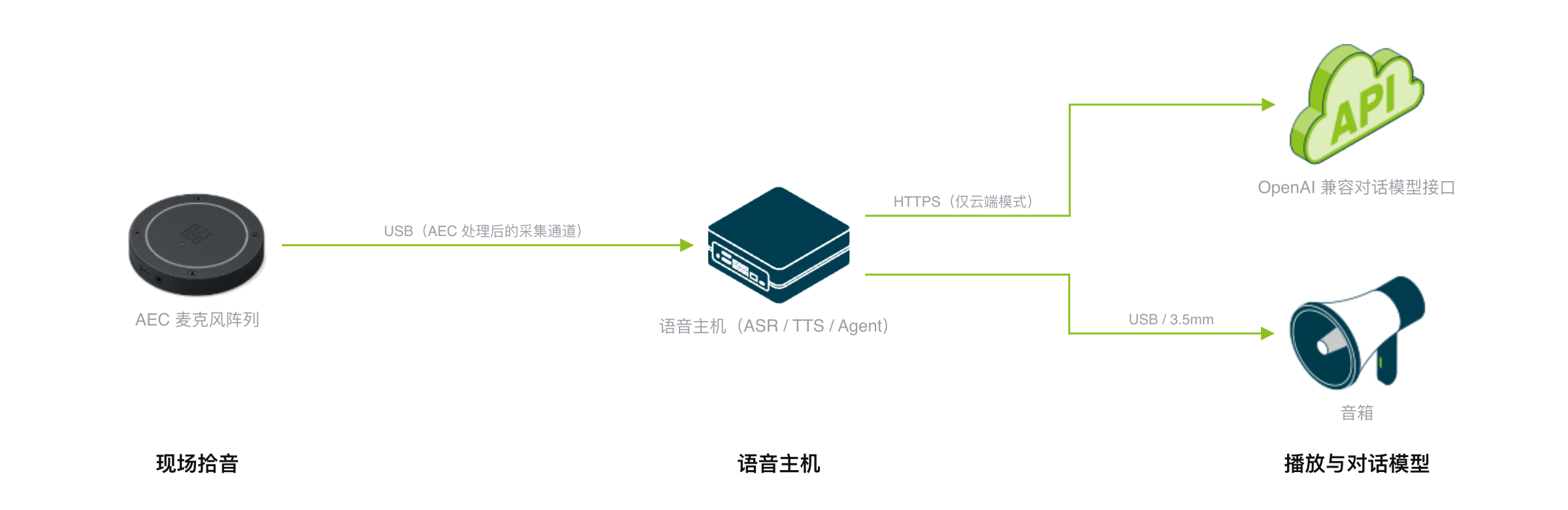 对话式语音 AI 的设备构成:AEC 麦克风经 USB 接入边缘语音主机,主机上跑 ASR、TTS 和常驻 Agent;回复经 USB 或 3.5mm 音箱播出,云端模式下主机经 HTTPS 调用 OpenAI 兼容对话模型接口