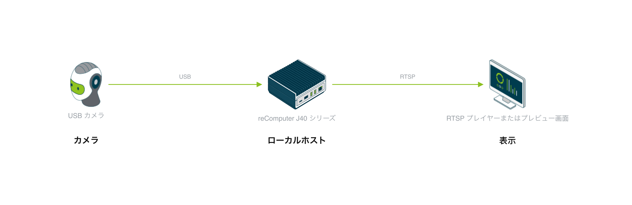 Depth Anything V3 の機器構成:USB カメラは USB で reComputer J40 シリーズホストに接続し、ホストは RTSP 映像ストリームをプレイヤーまたはプレビュー画面に送信する