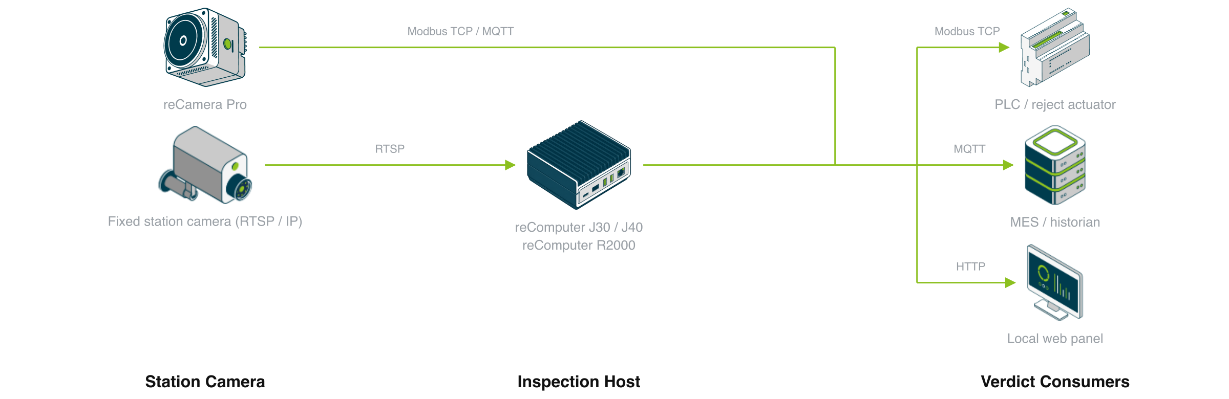 Assembly inspection device composition: a fixed station camera feeds an inspection host over RTSP; the host is either a reComputer J30 / J40 (Orin) or a reComputer R2000 Series (R2035-12, Hailo-8), and the verdict leaves over Modbus TCP to the PLC, MQTT to the MES and HTTP to a local web panel