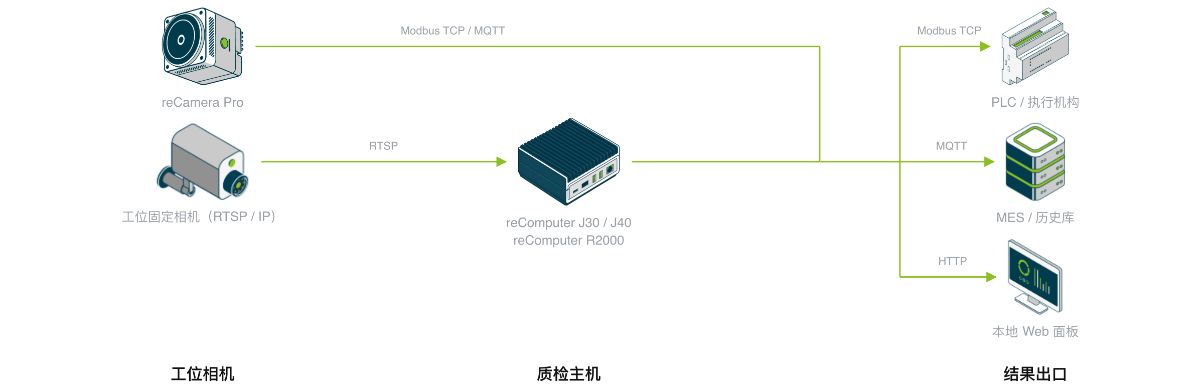 装配质检的设备构成:工位固定相机经 RTSP 接入质检主机,主机可以是 reComputer J30 / J40(Orin)或装了 Hailo-8 的 reComputer R2000 系列,判定结果经 Modbus TCP 给 PLC、MQTT 给 MES、HTTP 给本地 Web 面板