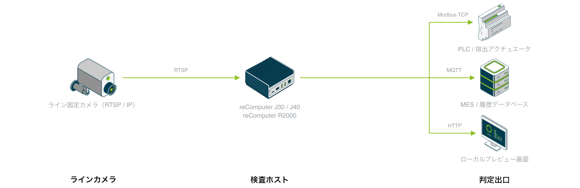 外観検査の機器構成:固定ラインカメラが RTSP で検査ホストに映像を送り、ホストは reComputer J30 / J40(Orin)または reComputer R2000 Series(R2035-12、Hailo-8)。判定結果は Modbus TCP で PLC へ、MQTT で MES へ、HTTP でローカルプレビューページへ出力される