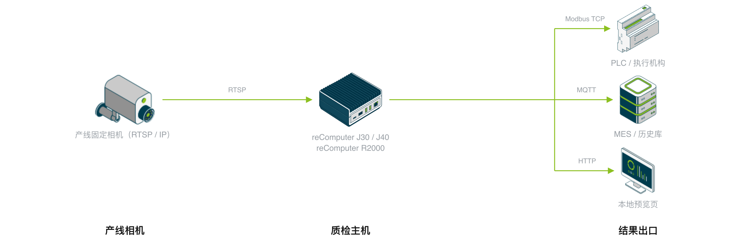表面质检的设备构成:产线固定相机经 RTSP 接入质检主机,主机可以是 reComputer J30 / J40(Orin)或装了 Hailo-8 的 reComputer R2000 系列,判定结果经 Modbus TCP 给 PLC、MQTT 给 MES、HTTP 给本地预览页