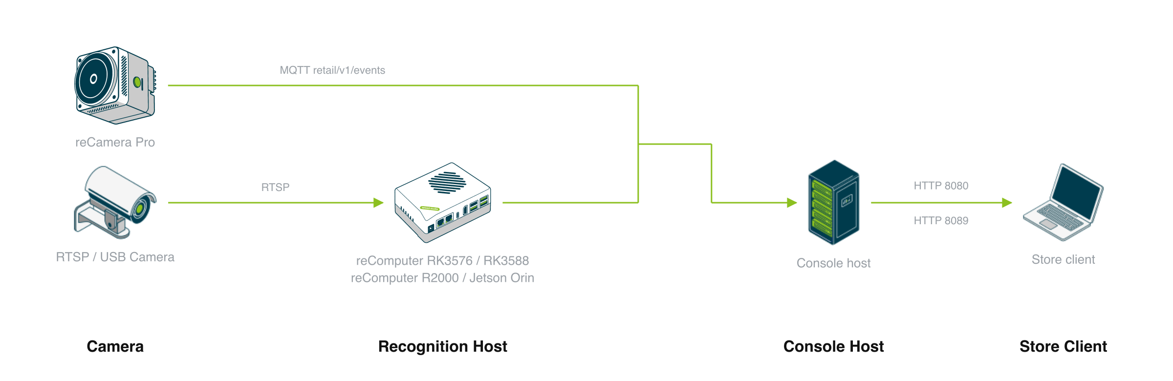 Device composition for supermarket product recognition: one RTSP or USB camera feeds a recognition host — a Rockchip NPU box, a reComputer R2000 with a Hailo-8, or a Jetson Orin box — which publishes one MQTT message per frame to a console host that runs the registration service, the management UI and the broker for a store client to read
