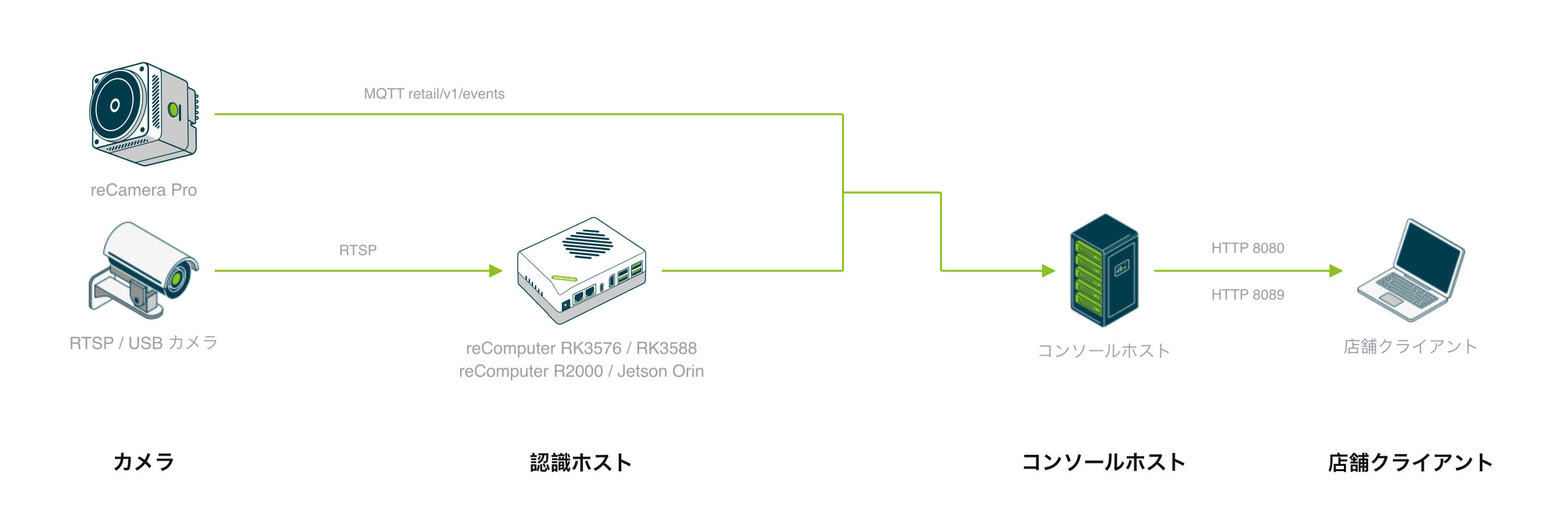 スーパーマーケット商品認識の機器構成:RTSP または USB カメラ 1 台が映像を識別ホスト(Rockchip NPU ボックス、Hailo-8 搭載の reComputer R2000、または Jetson Orin ボックス)に送り、識別ホストはフレームごとに MQTT メッセージ 1 件を管理端ホストへ発行する。管理端ホストは登録サービス・管理 UI・ブローカーを実行し、店舗側クライアントが読み取る