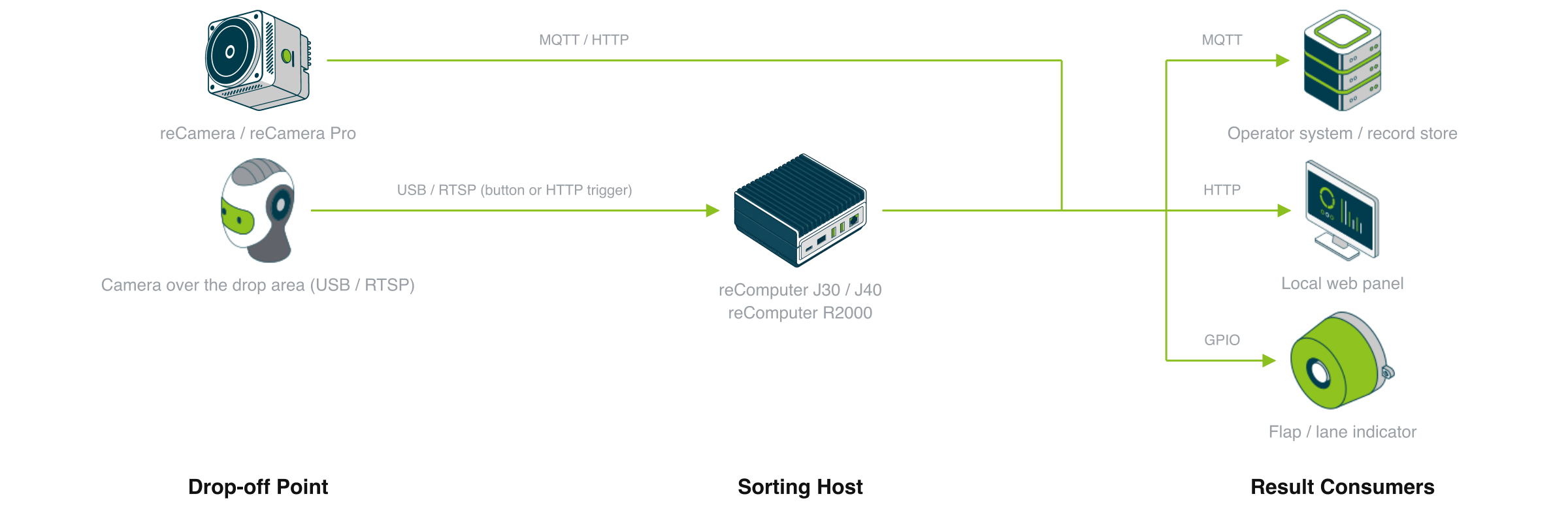 Waste sorting device composition: a button, an HTTP call or motion triggers a camera looking into the drop area; a sorting host classifies the item locally and the result leaves over MQTT to the operator system, over HTTP to a local panel and through a GPIO callback to a flap or indicator