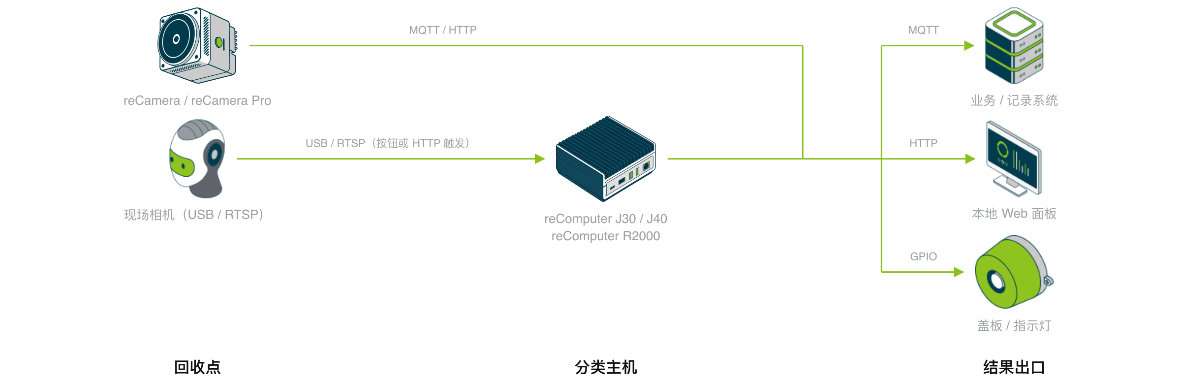 垃圾分类的设备构成:按钮、HTTP 调用或移动侦测触发俯视投放区的相机,分类主机在本地完成分类,结果经 MQTT 发往运营系统、经 HTTP 给本地面板、经 GPIO 回调驱动翻盖或指示灯