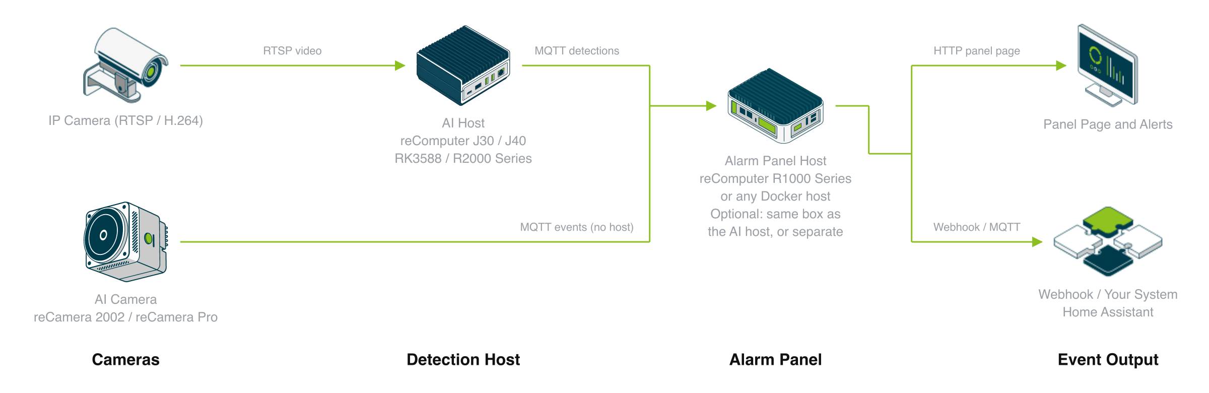 Fall detection device composition: IP cameras hand RTSP to one AI host, reCamera 2002 / reCamera Pro publish MQTT events without a host, both routes reach the alarm panel host over MQTT, and the panel serves an HTTP page plus Webhook / MQTT alerts