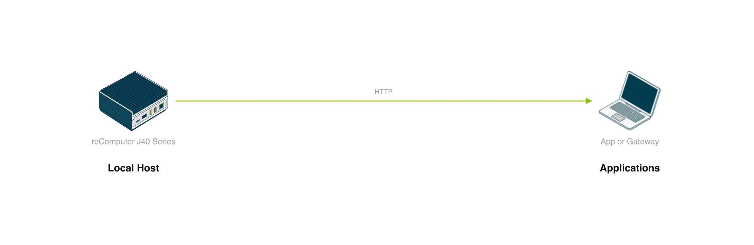 GPT OSS 20B device composition: a reComputer J40 Series host serves chat to an app or gateway over HTTP