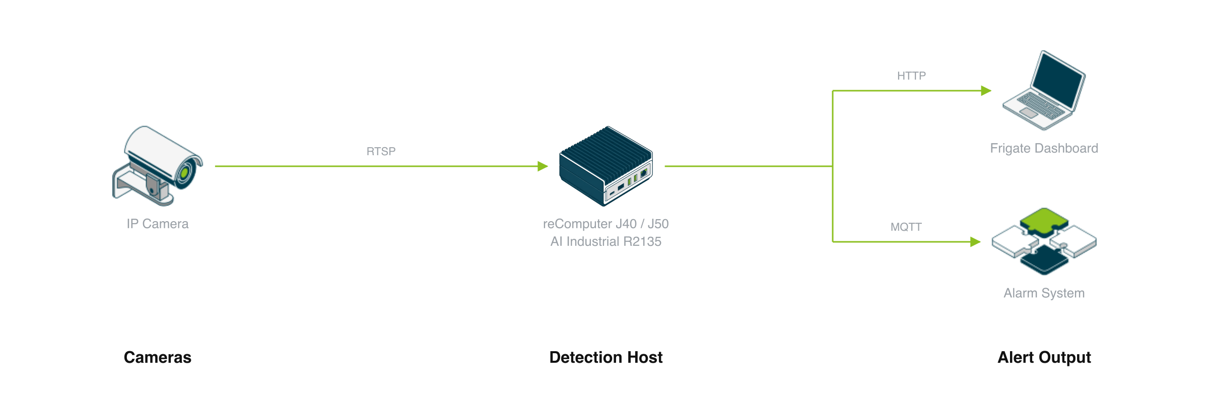 Gun detection device composition: IP cameras send RTSP to a reComputer detection host, which serves the Frigate dashboard over HTTP and sends MQTT events to the alarm system