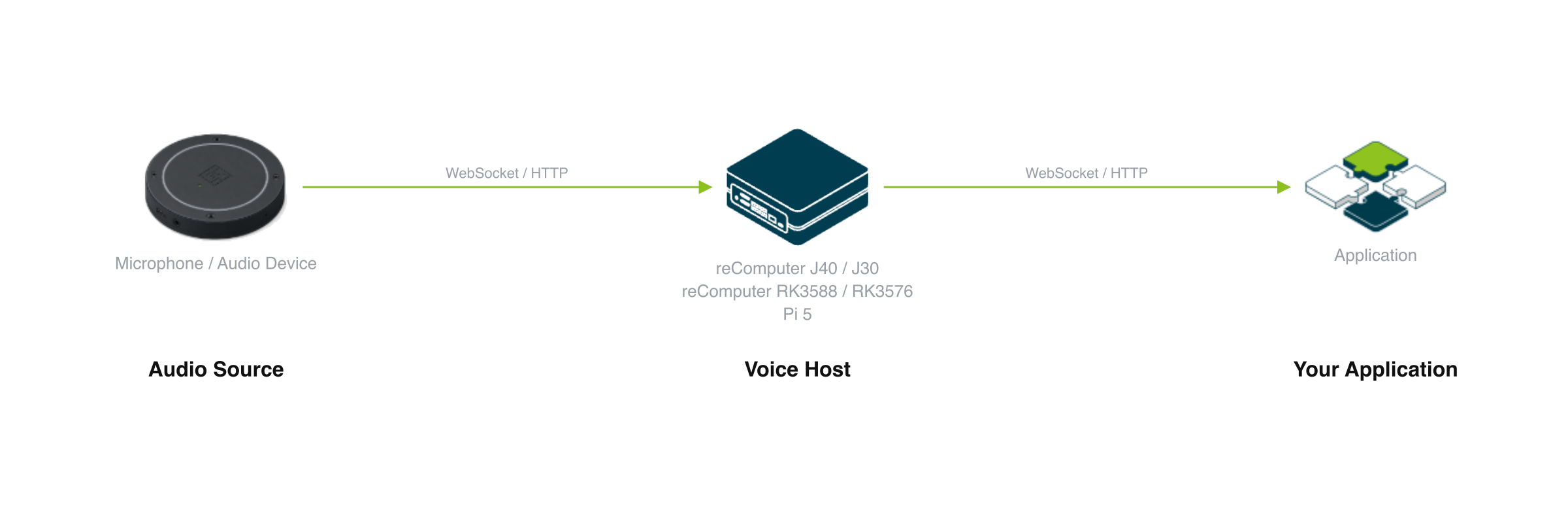 Local voice service device composition: audio from a microphone or another device reaches the voice host (reComputer J40 / J30, reComputer RK3588 / RK3576 or Pi 5) over WebSocket / HTTP, and your application gets text and speech back over WebSocket / HTTP