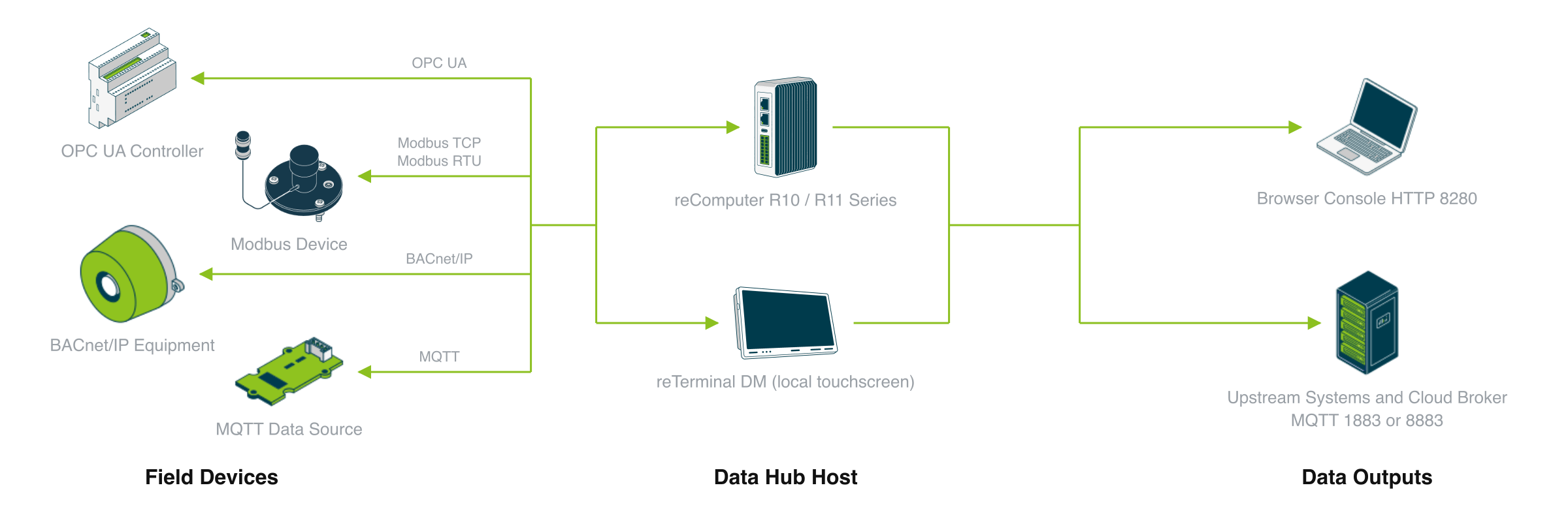 Industrial multi-protocol data hub device composition: OPC UA controllers, Modbus TCP/RTU devices, BACnet/IP building equipment and MQTT data sources all connect to one data-hub host, which serves the browser console over HTTP 8280 and upstream systems over MQTT 1883 or 8883
