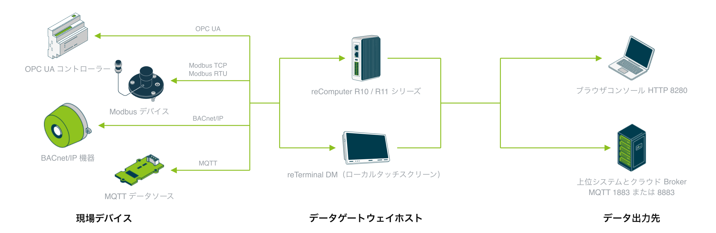 産業用マルチプロトコルデータハブの機器構成:OPC UA コントローラ、Modbus TCP/RTU デバイス、BACnet/IP のビル設備、MQTT データソースがすべて 1 台のデータハブホストに接続し、ホストはブラウザコンソールに HTTP 8280 で、上位システムに MQTT 1883 または 8883 でサービスを提供する