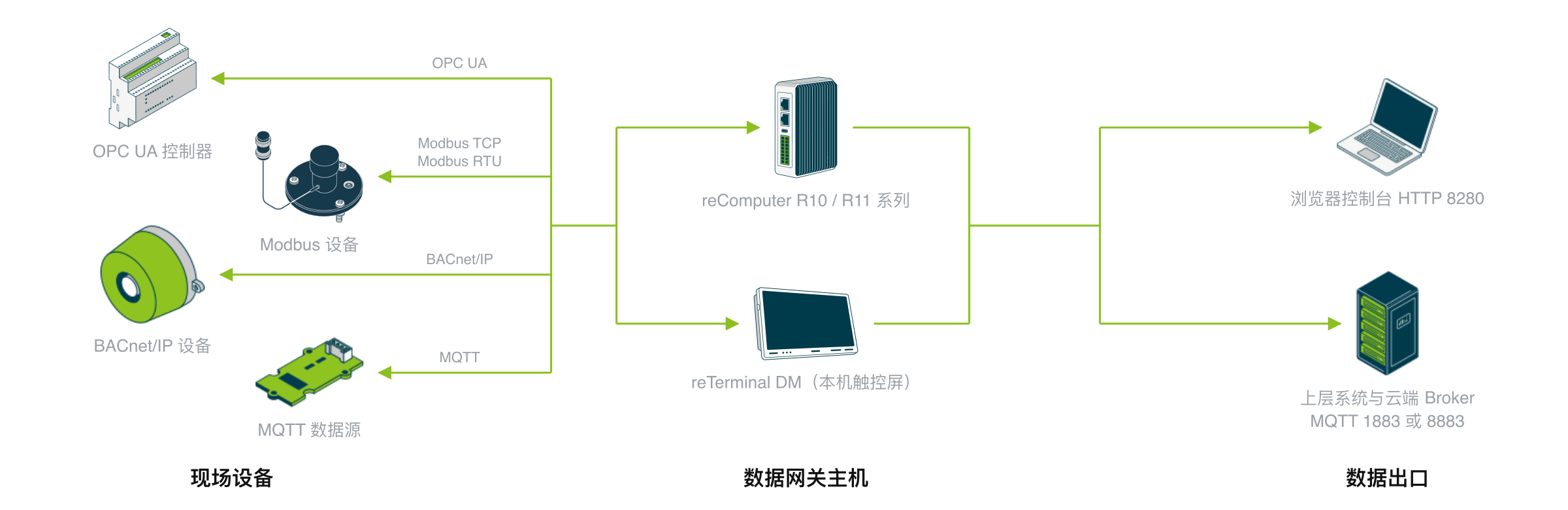 工业多协议数据网关的设备构成:OPC UA 控制器、Modbus TCP/RTU 设备、BACnet/IP 楼宇设备与 MQTT 数据源接入同一台数据网关主机,主机通过 HTTP 8280 提供浏览器控制台,通过 MQTT 1883 或 8883 对接上层系统