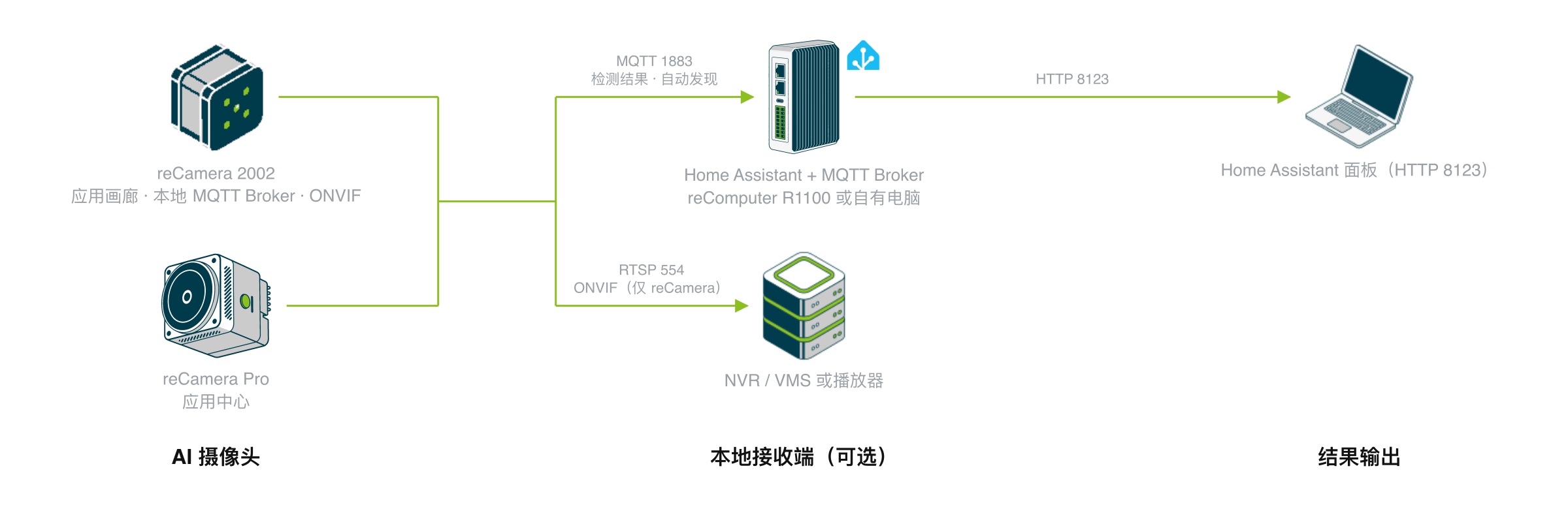 即插即用 AI 摄像头的设备构成:reCamera 2002 或 reCamera Pro 上跑应用,检测结果经 MQTT 发到 reComputer R1100 或自有电脑上的 Home Assistant,视频以 RTSP 给 NVR、监控平台或播放器