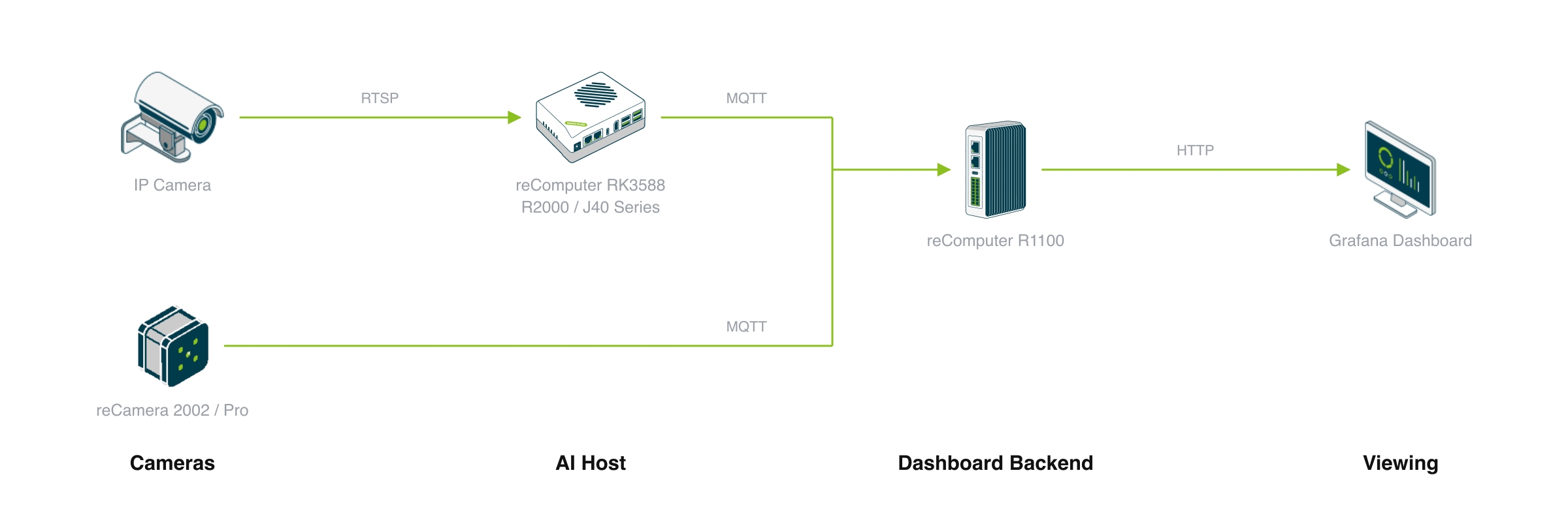 People flow heatmap device composition: IP cameras send RTSP to a reComputer AI host, the host and reCamera 2002 / Pro publish MQTT to a reComputer R1100 backend, and the Grafana dashboard opens over HTTP