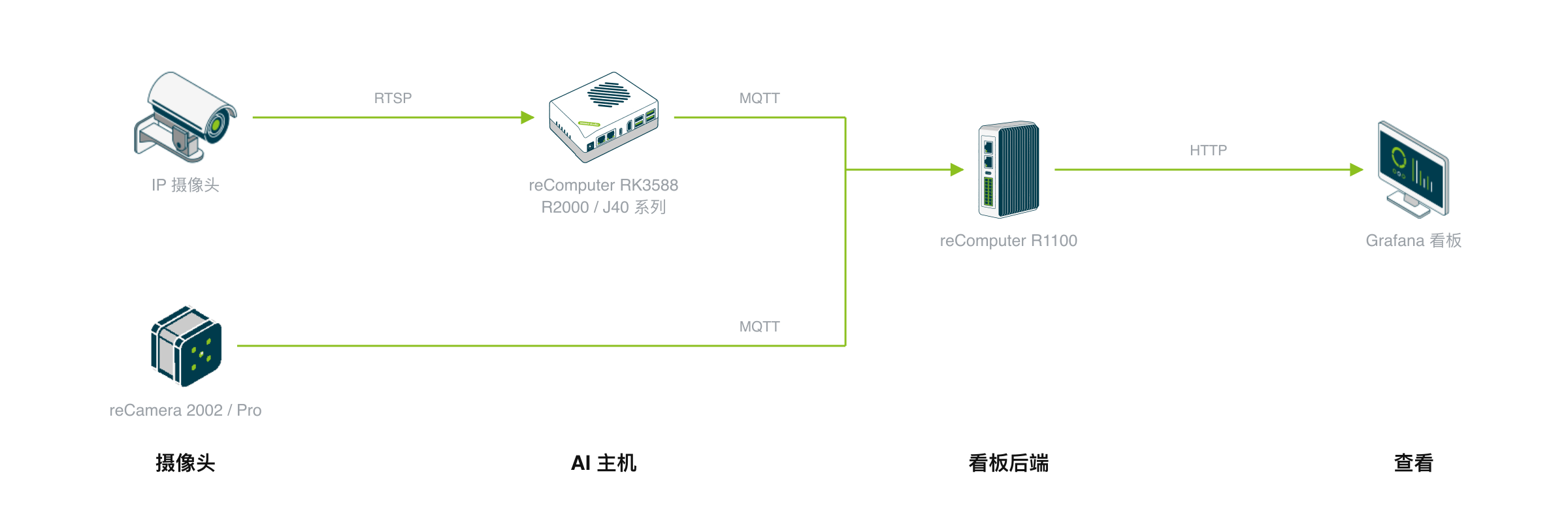 人流热力图的设备构成:IP 摄像头以 RTSP 接到 reComputer AI 主机,主机与 reCamera 2002 / Pro 以 MQTT 发到 reComputer R1100 后端,Grafana 看板经 HTTP 打开
