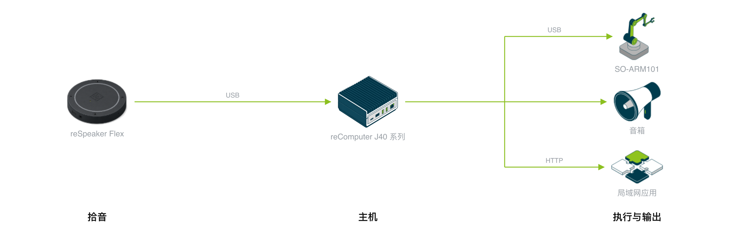 语音控制 SO-ARM 的设备构成:reSpeaker Flex 经 USB 接 reComputer J40,J40 经 USB 驱动 SO-ARM101、驱动音箱播放回复,并经 HTTP 向局域网应用提供关节状态