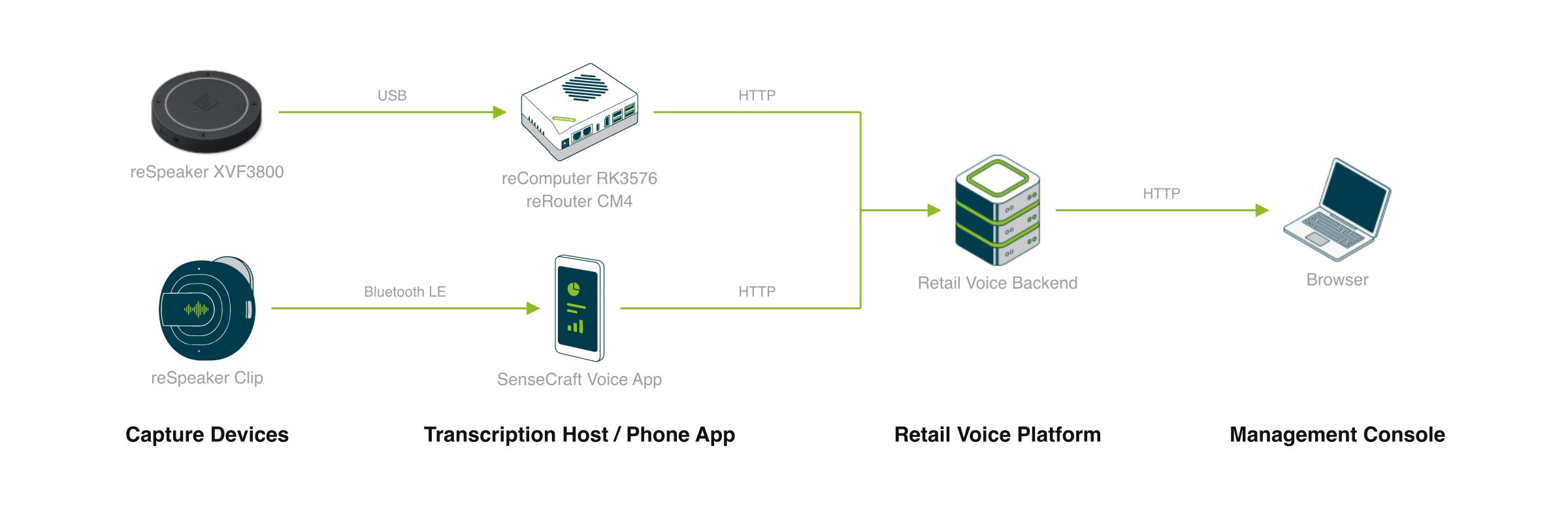 Two capture paths into one retail voice backend: reSpeaker XVF3800 over USB to reComputer RK3576 or reRouter CM4, which uploads over HTTP; reSpeaker Clip over Bluetooth LE to SenseCraft Voice App, which uploads over HTTP; the backend serves the management console in a browser over HTTP