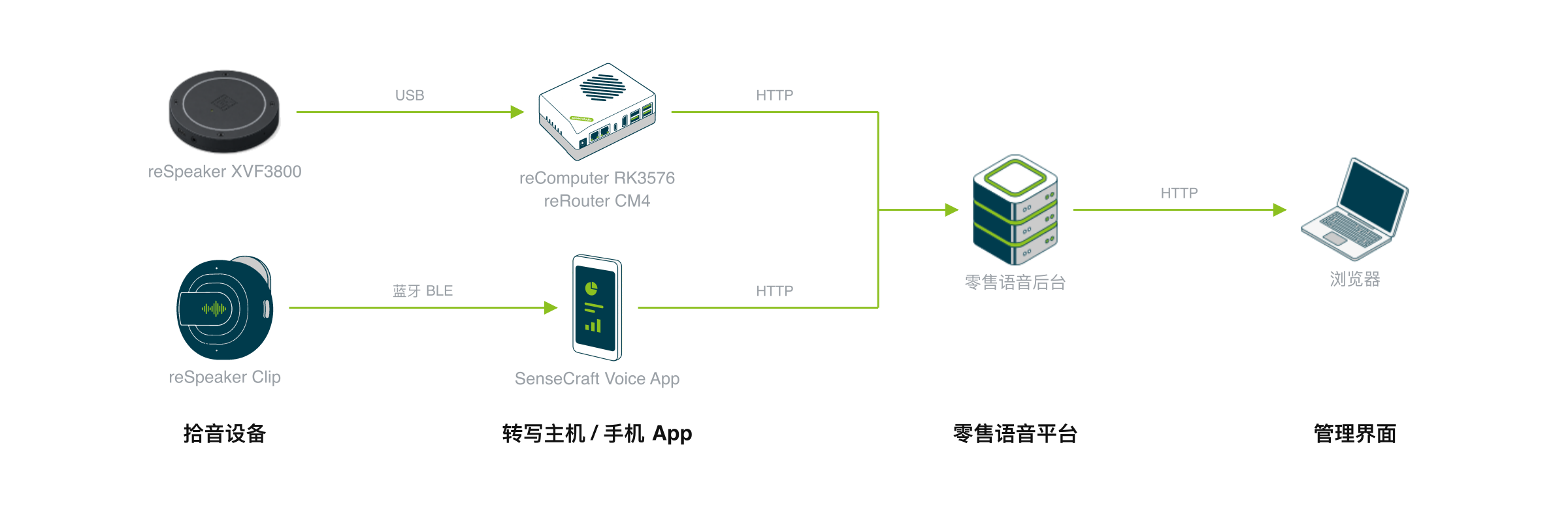 两条采集路径进入同一个零售语音后台:reSpeaker XVF3800 经 USB 接 reComputer RK3576 或 reRouter CM4,主机经 HTTP 上传;reSpeaker Clip 经蓝牙 BLE 连 SenseCraft Voice App,手机经 HTTP 上传;后台经 HTTP 供浏览器里的管理界面查看