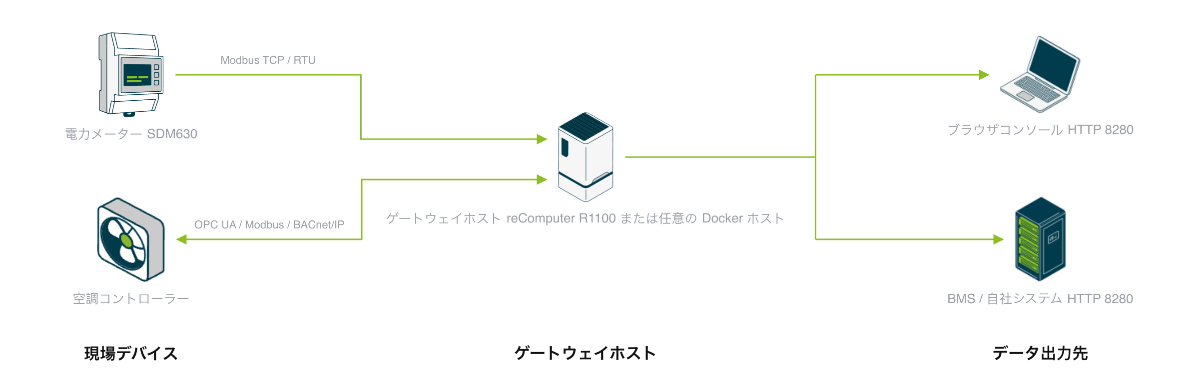 暖房・換気・空調(HVAC)自動制御の機器構成:Eastron SDM630 電力量計と HVAC コントローラーが Modbus、OPC UA、BACnet/IP で 1 台のゲートウェイホストに接続し、ゲートウェイはポイントを読み取り、設定値を予測して読み戻し確認付きで書き戻し、HTTP 8280 でブラウザコンソールと北向きシステムに配信する