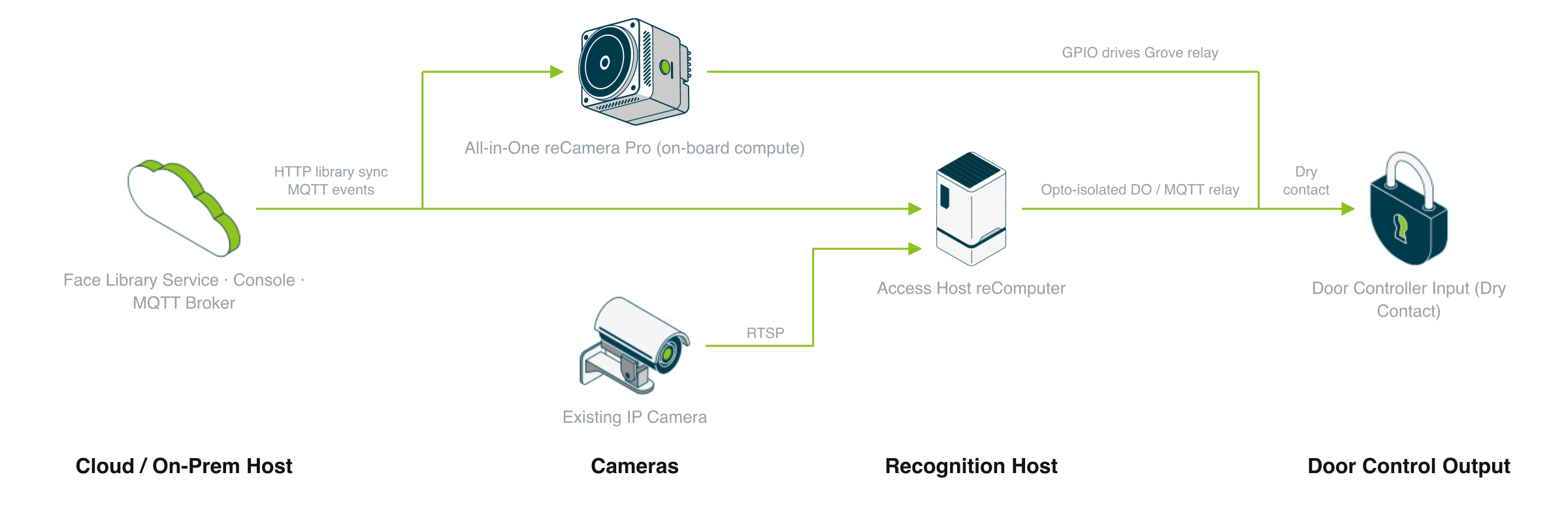 Unmanned store face access device composition in four layers: a cloud or on-prem host distributes the versioned face library over HTTP and carries MQTT events and commands; the field devices are an all-in-one reCamera or reCamera Pro with on-board compute and an existing IP camera; the IP camera hands RTSP to a reComputer access host in the compute layer while the all-in-one route skips that layer entirely; both reach the door controller input as a dry contact, driven by a GPIO-driven Grove relay or an opto-isolated DO / MQTT relay