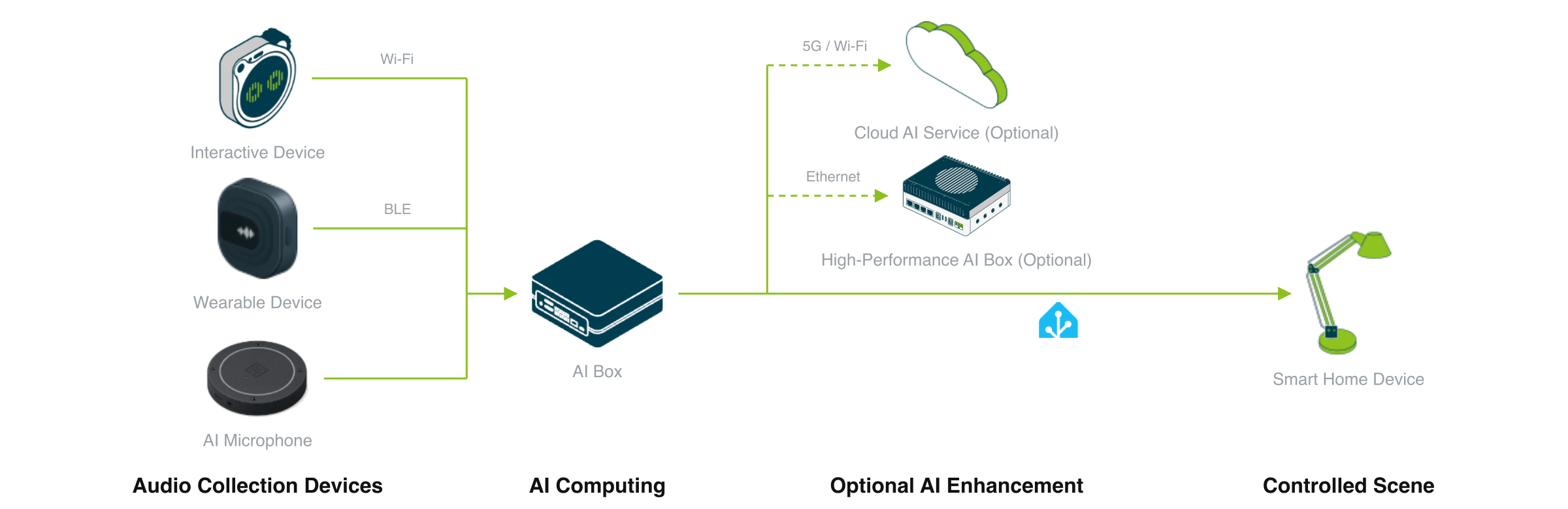 Voice system architecture: AI microphone, compute box, speaker and application