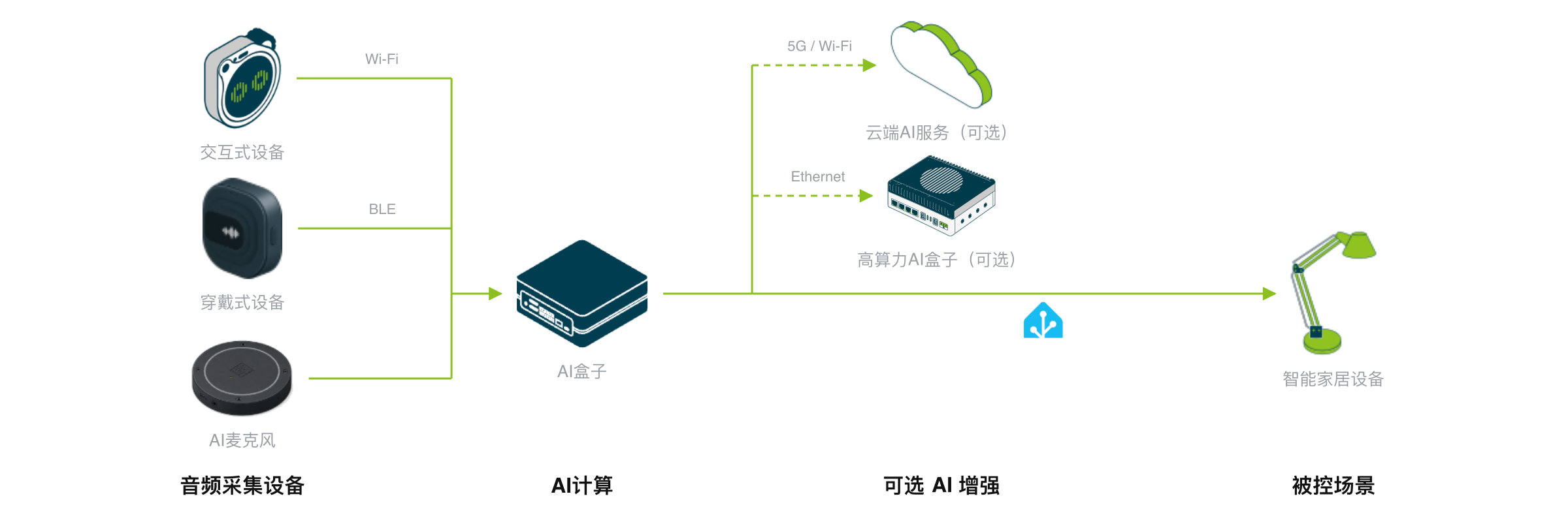 语音系统架构:AI 麦克风、算力盒子、扬声器与应用