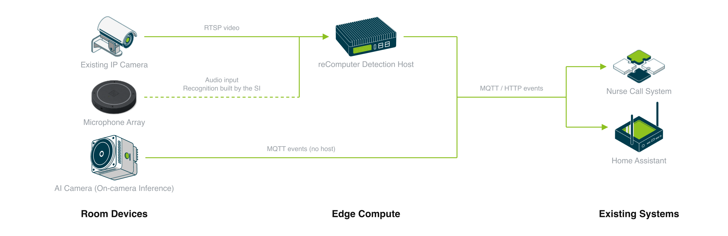 Deployment Architecture