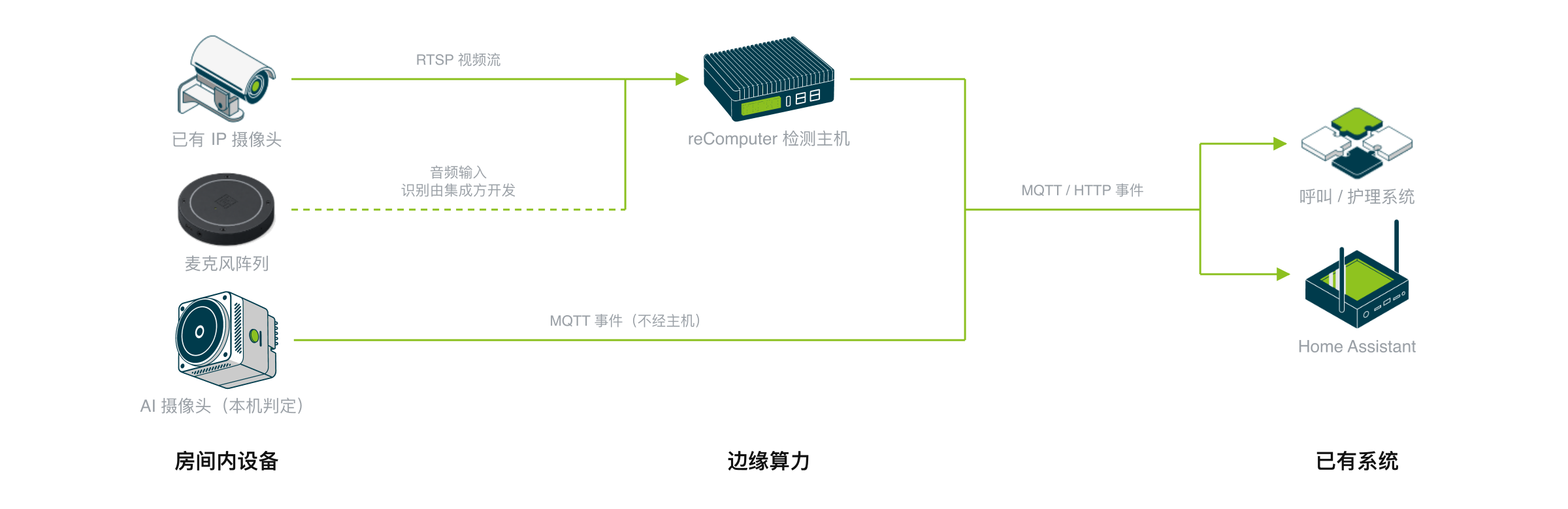 部署架构
