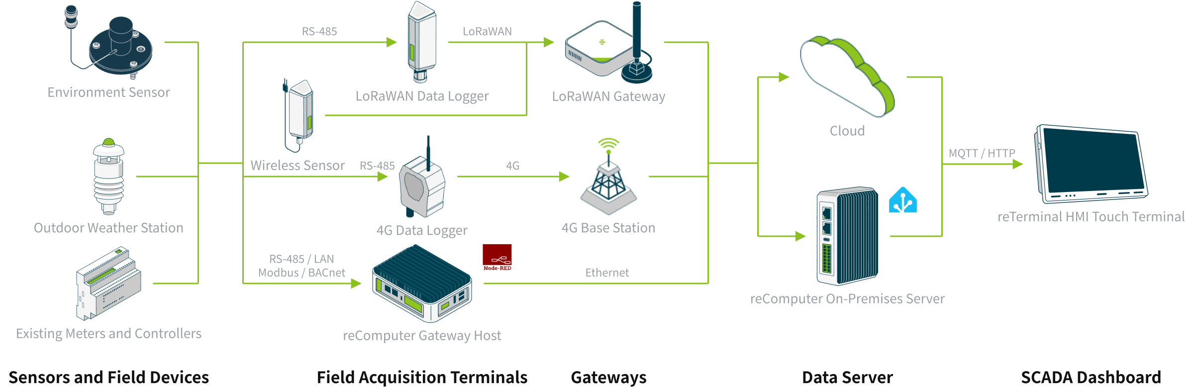 Deployment Architecture