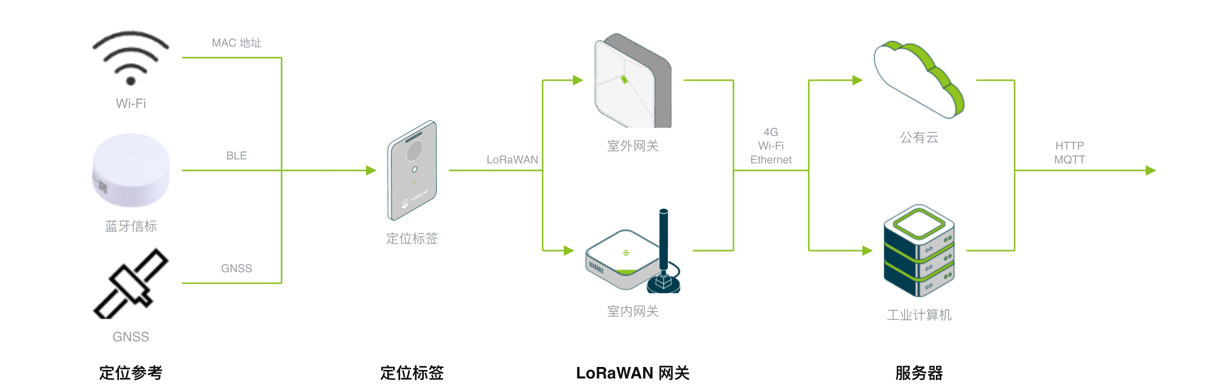 部署架构