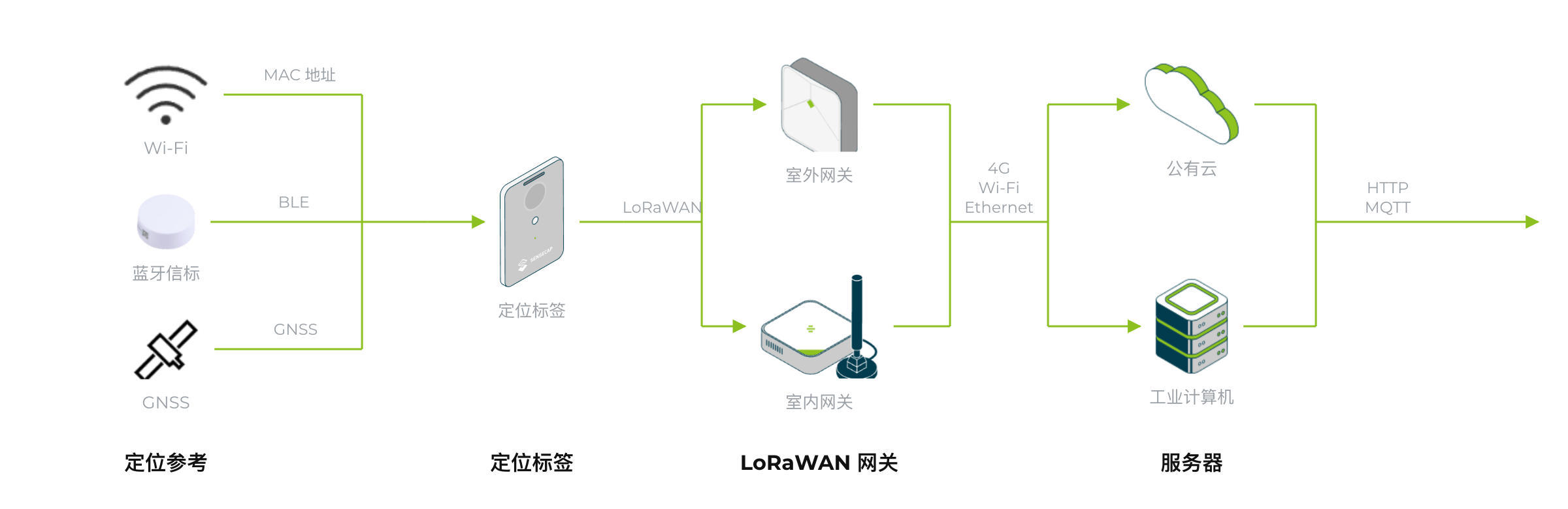 部署架构