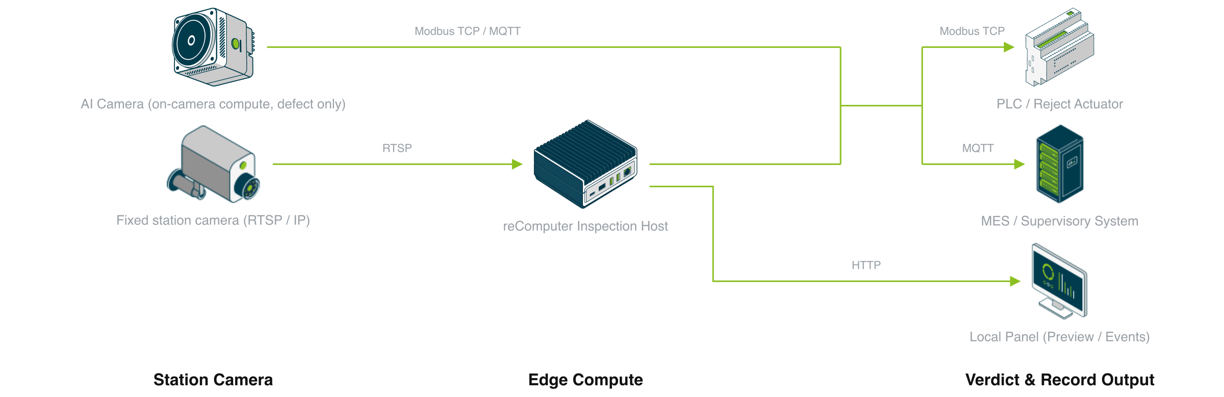 Deployment Architecture