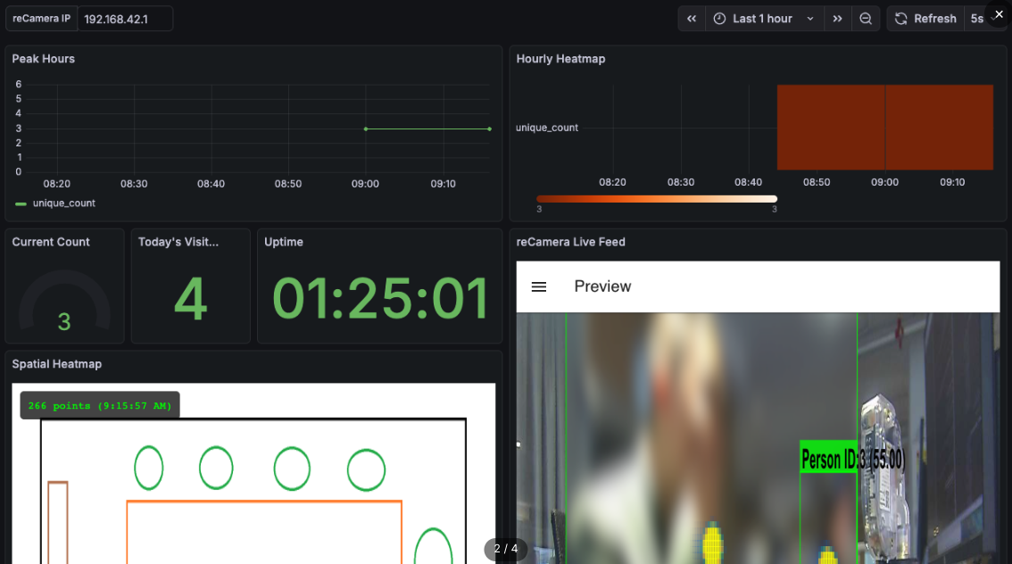People-flow heatmap dashboard