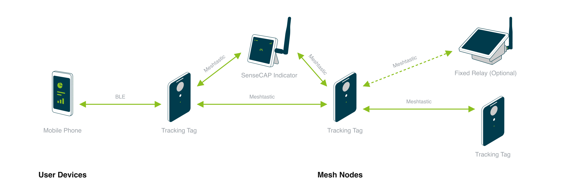 Architecture Topology