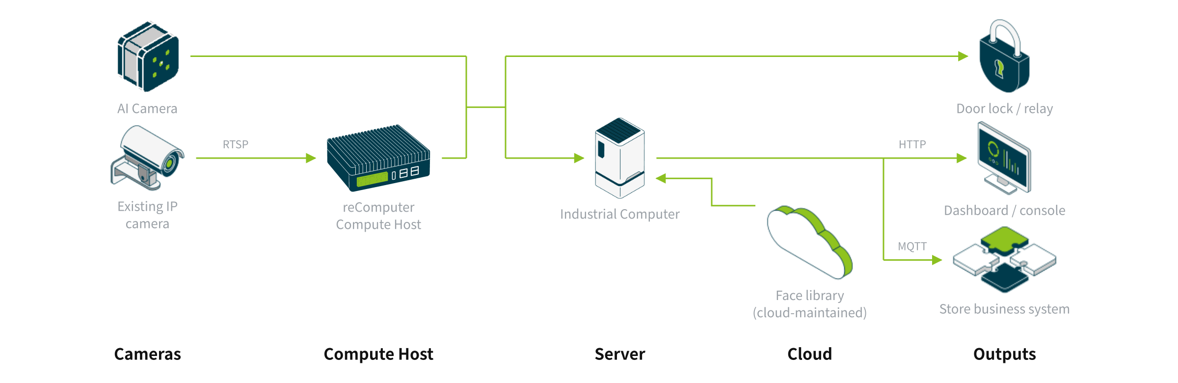 Architecture Topology