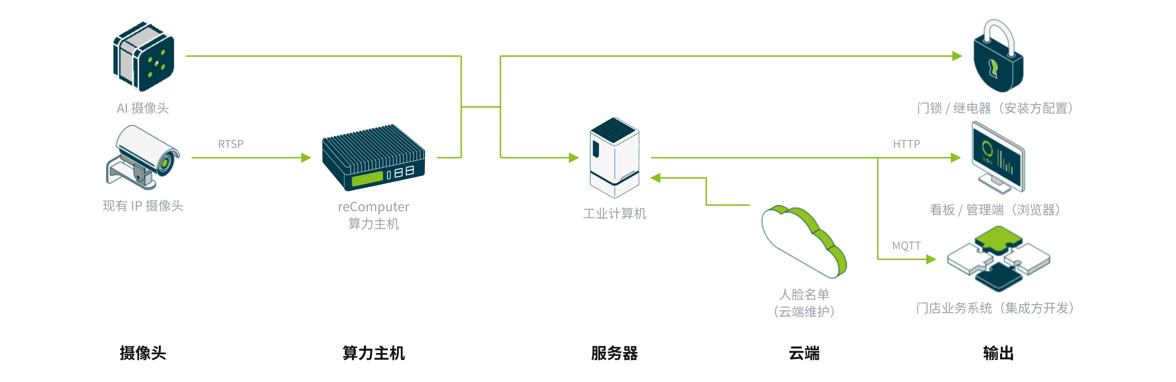 整体架构拓扑