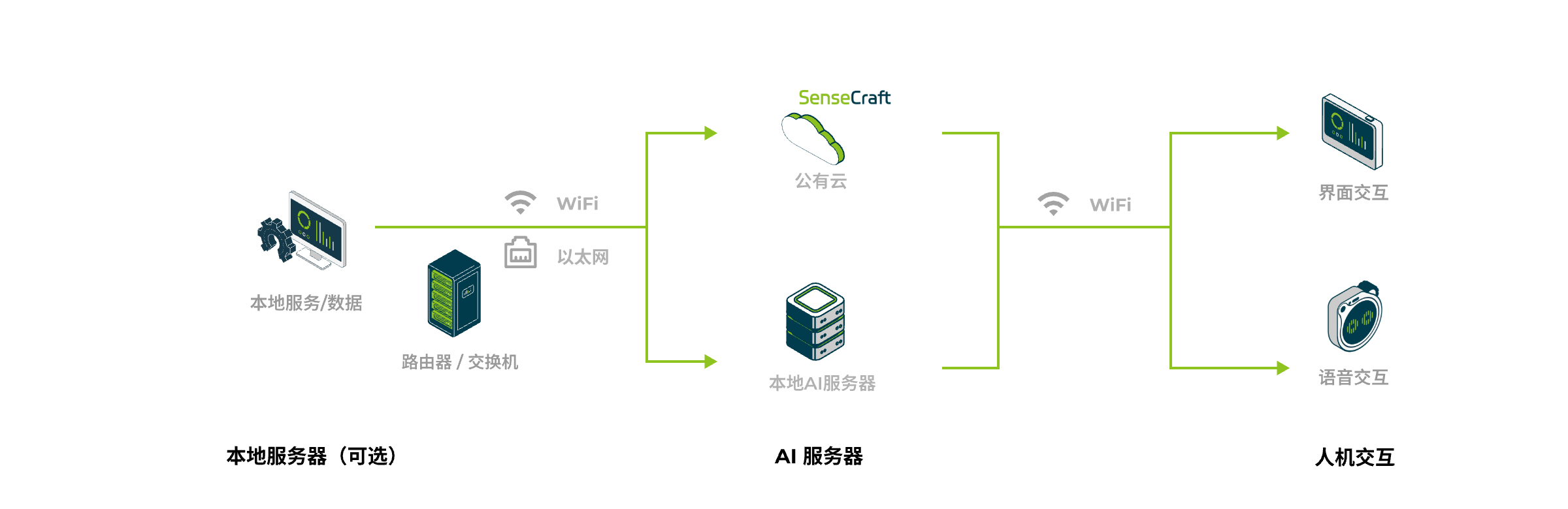 系统架构