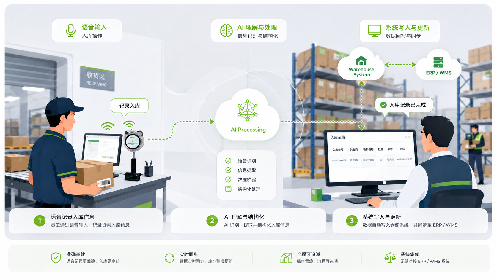 AI 语音仓库管理