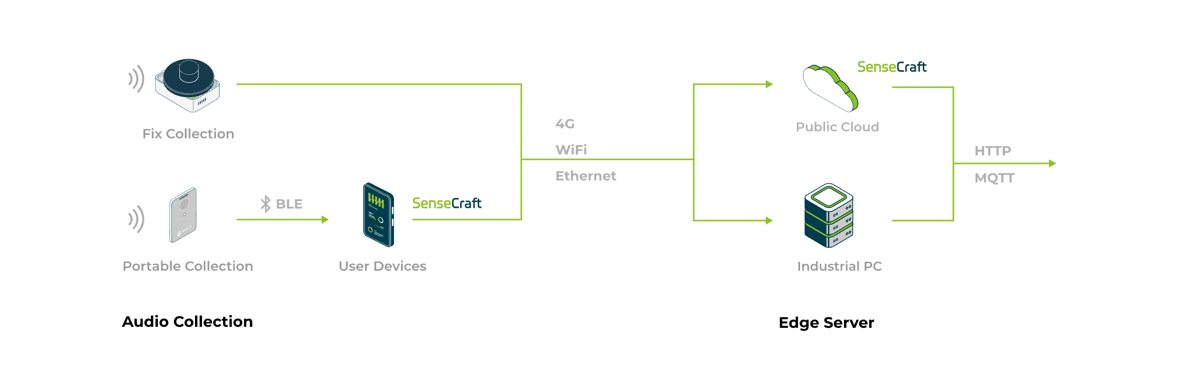 Two Deployment Architectures