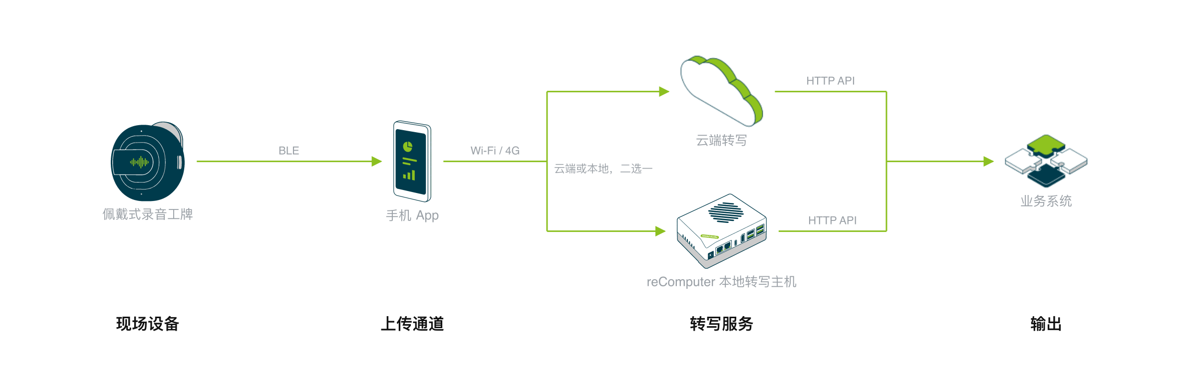 两种部署架构