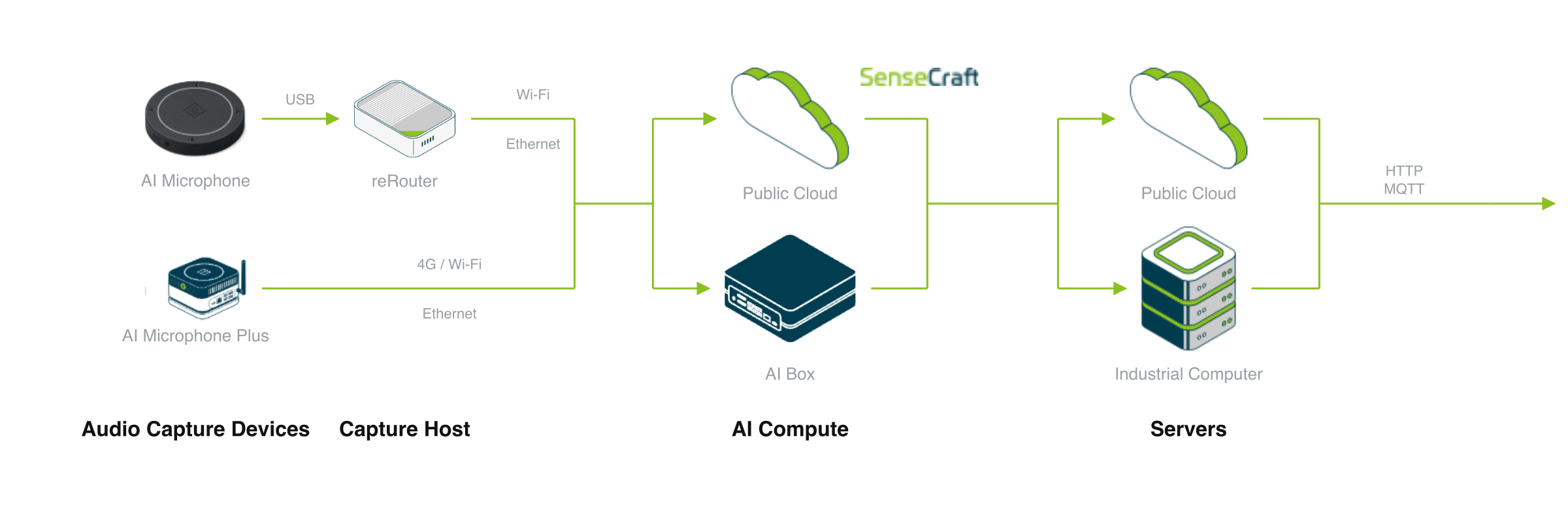 Deployment Architecture