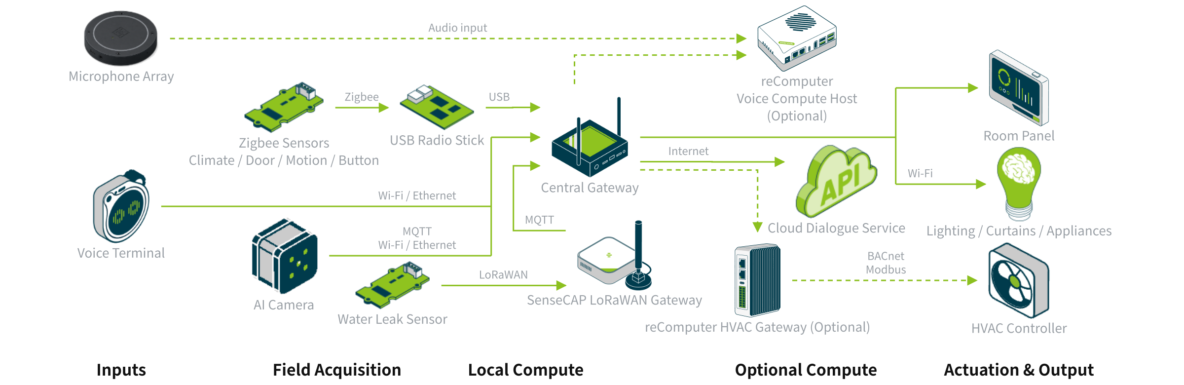 Deployment Architecture