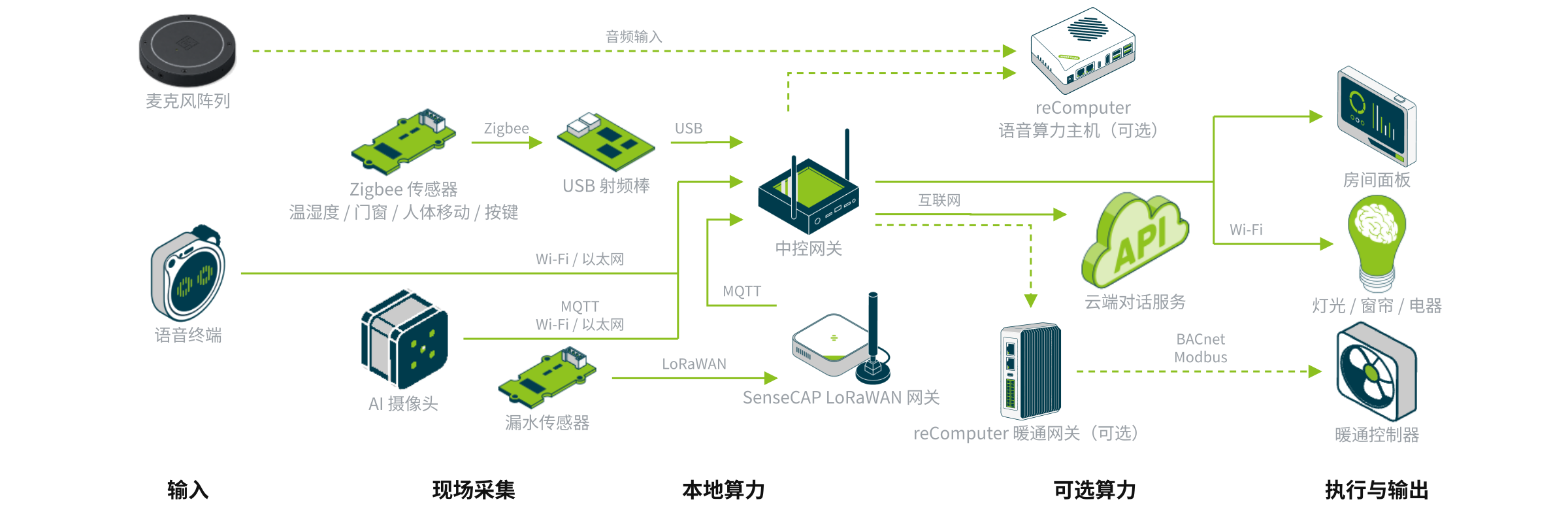 部署架构
