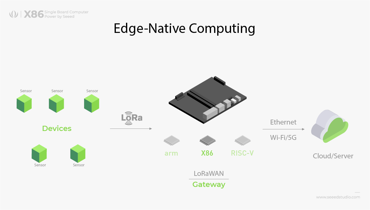 edge computing