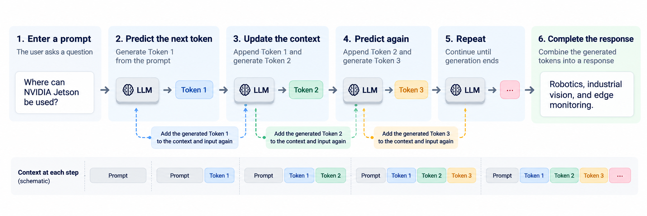 Autoregressive decoding adds each generated token to the context before predicting the next.