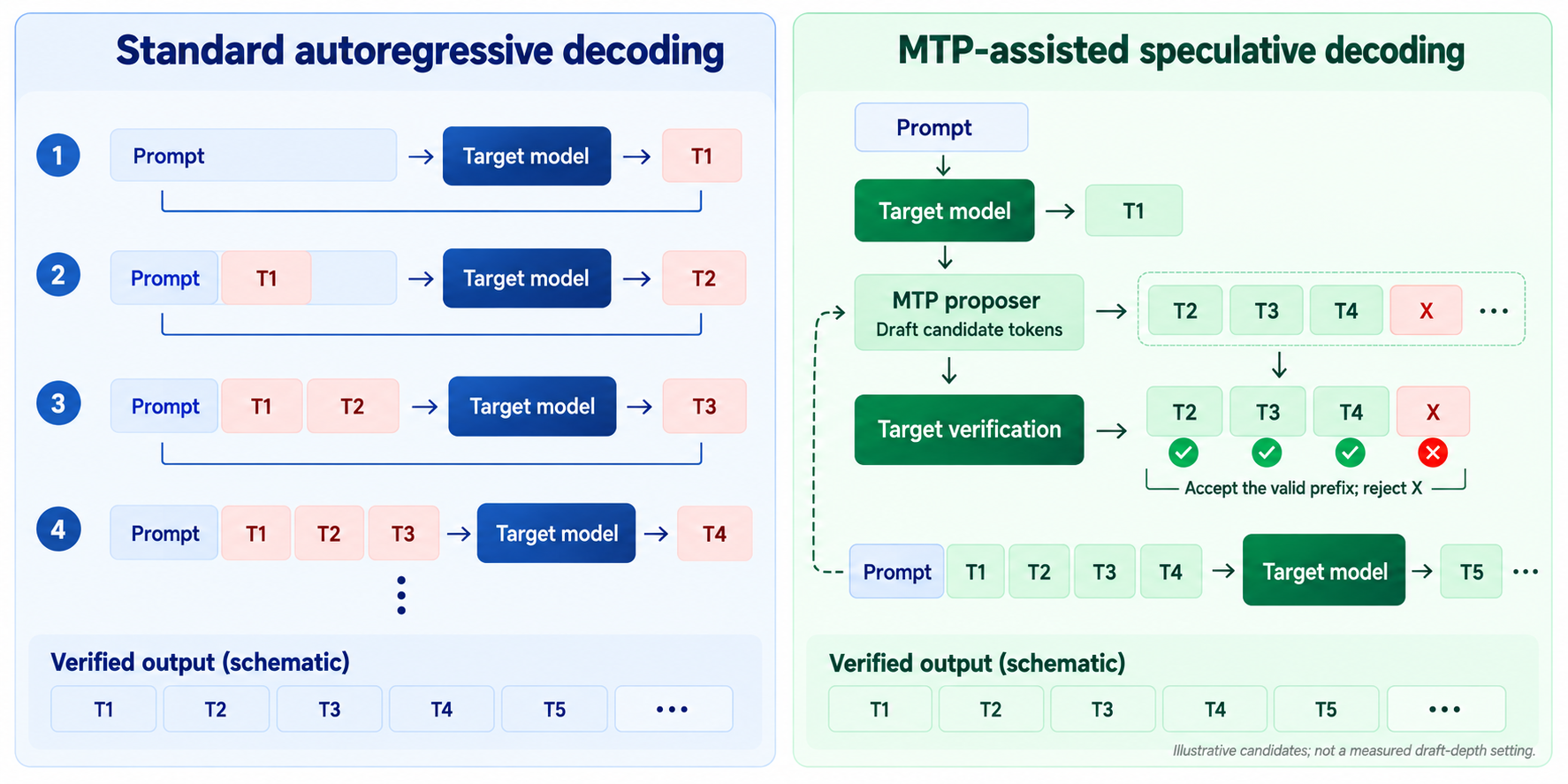 Standard decoding on the left; MTP candidate drafting and target-model verification on the right.