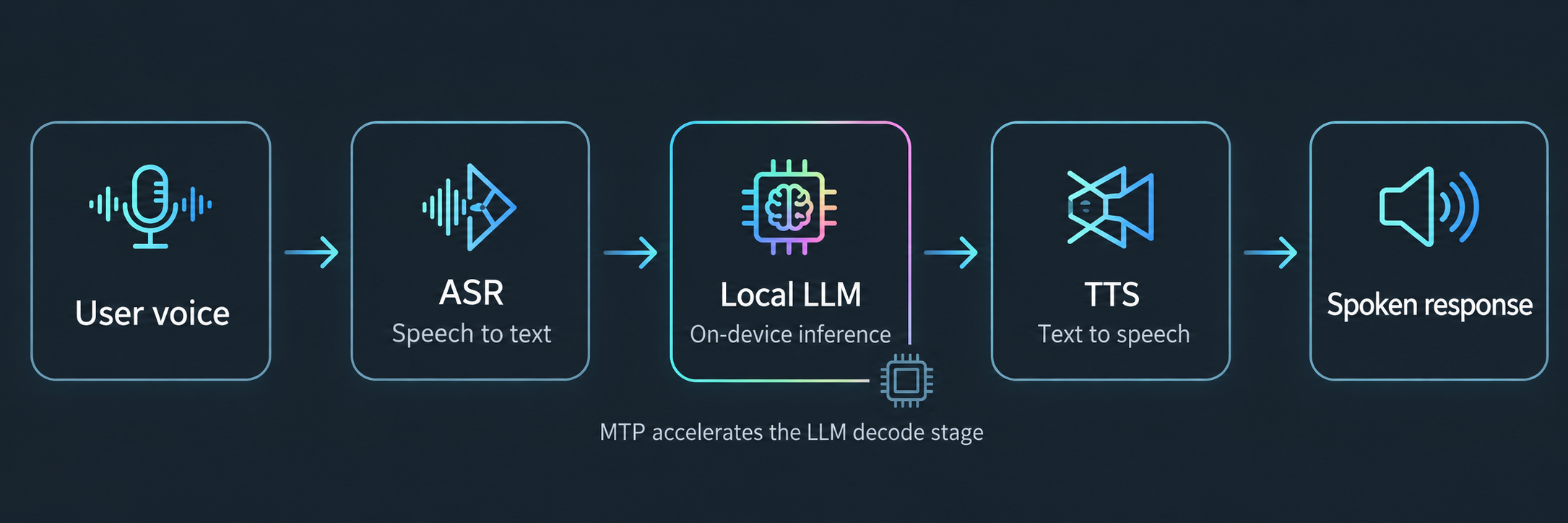 Voice-assistant pipeline from speech recognition through a local LLM to speech synthesis.